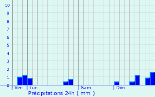 Graphique des précipitations prvues pour Andance