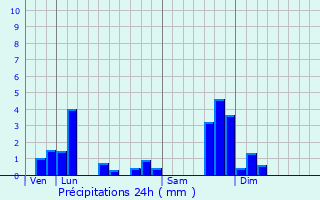 Graphique des précipitations prvues pour Le Fau