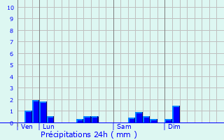 Graphique des précipitations prvues pour Saint-Nicolas-ls-Cteaux