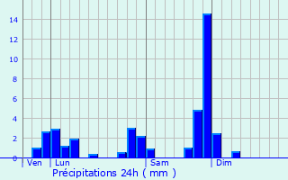 Graphique des précipitations prvues pour Lrigneux