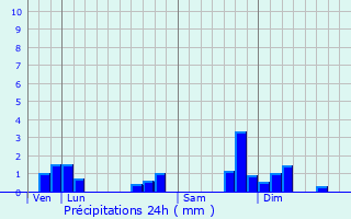 Graphique des précipitations prvues pour Mazill