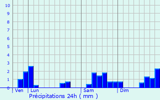 Graphique des précipitations prvues pour Charbogne