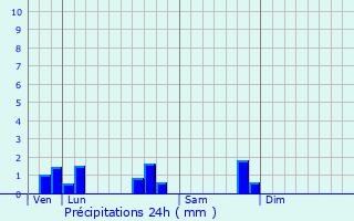 Graphique des précipitations prvues pour Mont-l