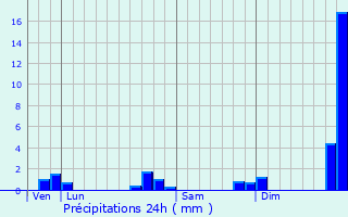 Graphique des précipitations prvues pour La Chevallerais