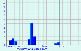 Graphique des précipitations prvues pour Rmering