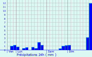 Graphique des précipitations prvues pour Louisfert
