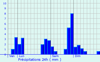 Graphique des précipitations prvues pour Chassagne