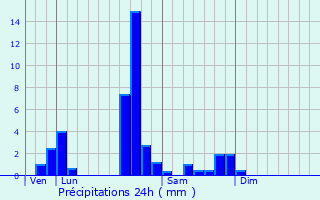 Graphique des précipitations prvues pour Blanzat