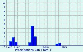 Graphique des précipitations prvues pour Orny