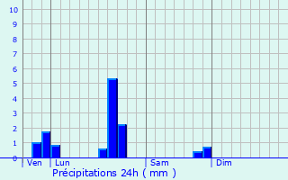 Graphique des précipitations prvues pour Silly-sur-Nied