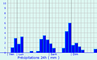 Graphique des précipitations prvues pour Saint-Pierre-Colamine