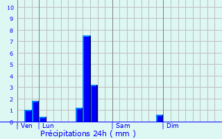 Graphique des précipitations prvues pour Manderen