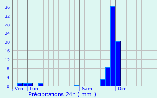 Graphique des précipitations prvues pour Vanosc