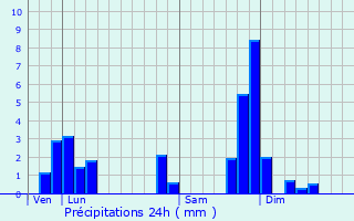 Graphique des précipitations prvues pour Usson-en-Forez