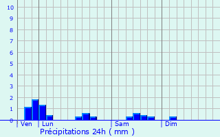 Graphique des précipitations prvues pour Pommard