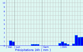 Graphique des précipitations prvues pour Castels