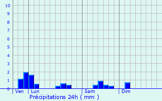 Graphique des précipitations prvues pour Quincey