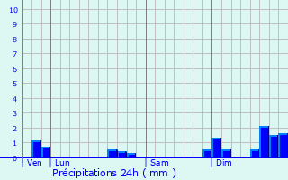 Graphique des précipitations prvues pour Cladech