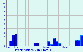 Graphique des précipitations prvues pour La Grandville