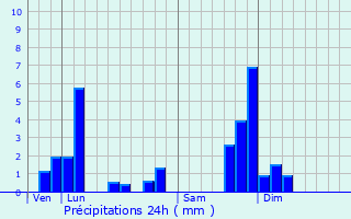 Graphique des précipitations prvues pour Laveissire