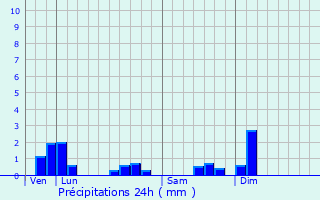 Graphique des précipitations prvues pour Lechtelet