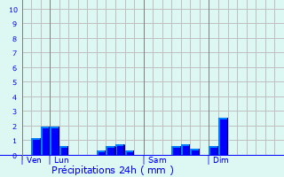 Graphique des précipitations prvues pour Bonnencontre