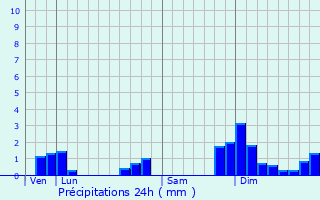 Graphique des précipitations prvues pour Soucieu-en-Jarrest