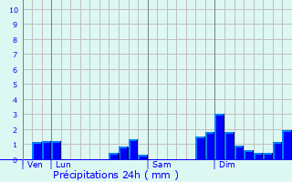 Graphique des précipitations prvues pour Saint-Sorlin