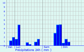 Graphique des précipitations prvues pour Le Claux