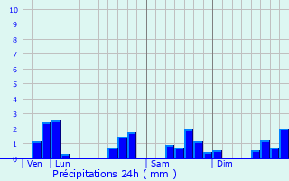 Graphique des précipitations prvues pour Haraucourt