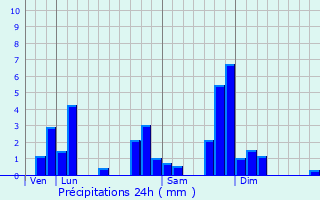 Graphique des précipitations prvues pour Chanterelle