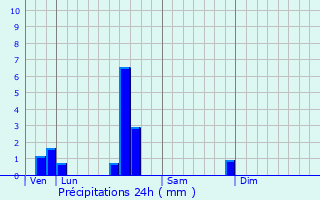 Graphique des précipitations prvues pour Buding