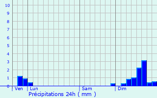 Graphique des précipitations prvues pour Fayet