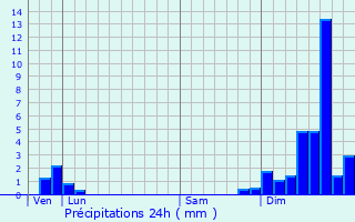 Graphique des précipitations prvues pour Malons-et-Elze