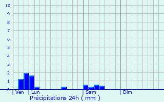 Graphique des précipitations prvues pour Chtillon-en-Bazois