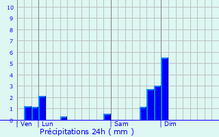 Graphique des précipitations prvues pour Le Prier