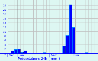Graphique des précipitations prvues pour Saint-Romain-Lachalm