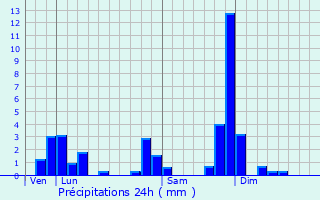 Graphique des précipitations prvues pour Chazelles-sur-Lavieu