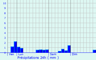 Graphique des précipitations prvues pour Herbviller