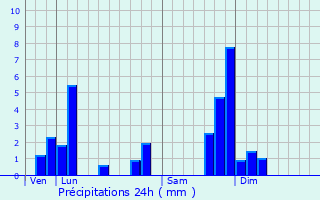 Graphique des précipitations prvues pour Dienne