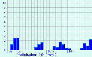 Graphique des précipitations prvues pour Bazeilles