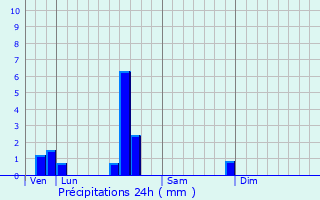 Graphique des précipitations prvues pour Hestroff