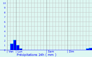 Graphique des précipitations prvues pour Le Ttre