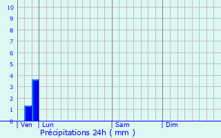 Graphique des précipitations prvues pour Rang-du-Fliers