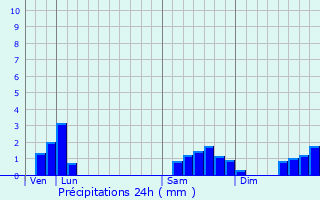 Graphique des précipitations prvues pour Saint-Quentin-le-Petit