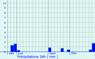 Graphique des précipitations prvues pour Dissay-sous-Courcillon