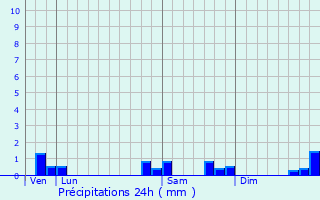 Graphique des précipitations prvues pour Prvelles