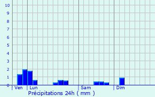 Graphique des précipitations prvues pour Ruffey-ls-Beaune