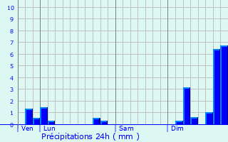 Graphique des précipitations prvues pour La Mothe-Saint-Hray
