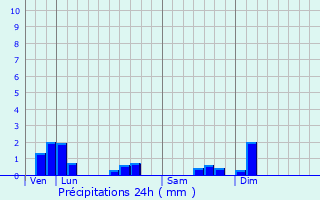 Graphique des précipitations prvues pour Montmain